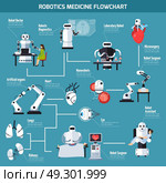 Robotics Medicine Flowchart. Robotics medicine flowchart with information about artificial organs and range of robot use so as laboratory research diagnostic surgery assistant microsurgery flat vector illustration. Стоковая иллюстрация, агентство Ingram Publishing / Фотобанк Лори