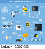 Quantum Computing Flat Flowchart. Quantum computing flowchart template with elements of scientific and practical applications flat vector Illustration. Стоковая иллюстрация, агентство Ingram Publishing / Фотобанк Лори
