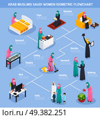 Arab muslims isometric flowchart with saudi women during housework, gardening, shopping, prayer on blue background vector illustration. Arab Muslims Saudi Women Flowchart. Стоковая иллюстрация, агентство Ingram Publishing / Фотобанк Лори