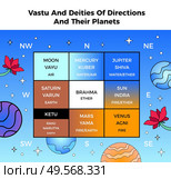 Vastu shastra deities directions planets hindu astrology chart with celestial bodies lotus flowers sky background vector illustration. Стоковая иллюстрация, агентство Ingram Publishing / Фотобанк Лори