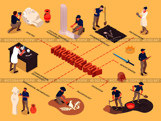 Archeology isometric flowchart with remote sensing excavation paleontology cultural resources ancient artefacts icons vector illustration. Стоковая иллюстрация, агентство Ingram Publishing / Фотобанк Лори
