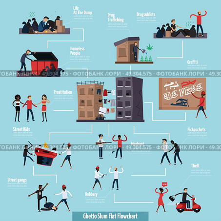 Ghetto Slum Flat Flowchart. Ghetto slum flat flowchart with homeless people prostitution graffiti robbery and others descriptions vector illustration. Стоковая иллюстрация, агентство Ingram Publishing / Фотобанк Лори