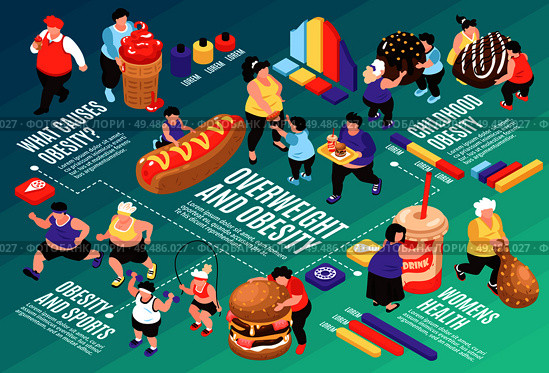 Isometric overeating gluttony flowchart composition with images of fat people food icons and graphs with text vector illustration. Стоковая иллюстрация, агентство Ingram Publishing / Фотобанк Лори
