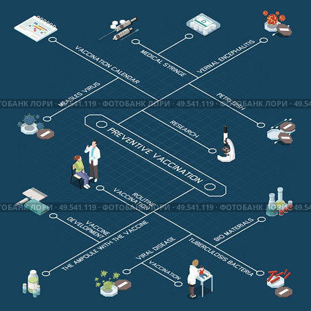 Preventive vaccination isometric flowchart with ampoule with vaccine petri dish medical syringe measles virus tuberculosis bacteria  signs vector illustration. Стоковая иллюстрация, агентство Ingram Publishing / Фотобанк Лори